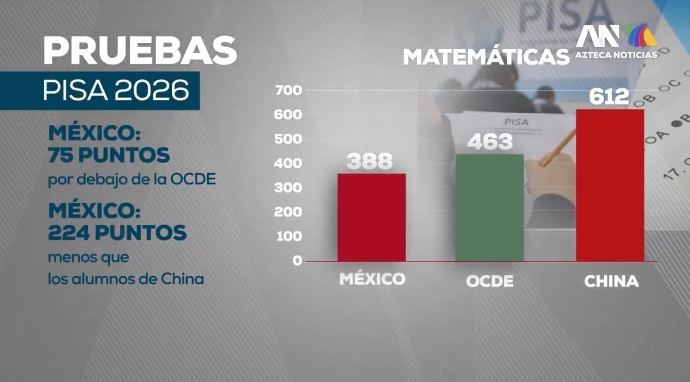 La 4T reprueba en educación: México cae en la prueba PISA